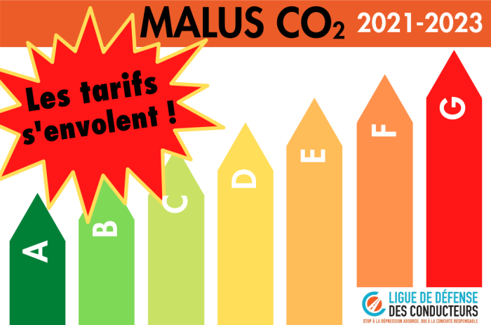 Malus CO2 : les parlementaires entérinent, sur trois ans, une forte hausse du tarif et un abaissement du seuil de déclenchement