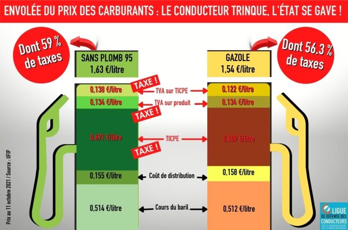 Prix des carburants : les conducteurs trinquent, l’État se gave !