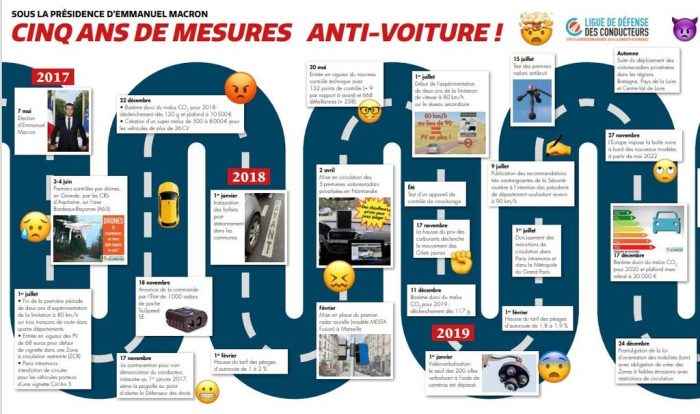 2017-2022 : Cinq ans de mesures anti-voiture sous le quinquennat Macron