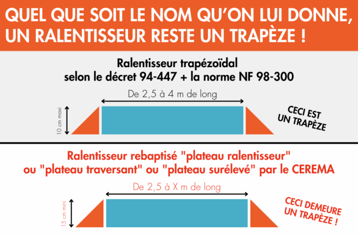 Ralentisseurs illégaux : le Conseil d’État fait un premier pas vers les conducteurs