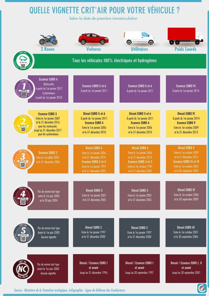 Classement CritAir LDC