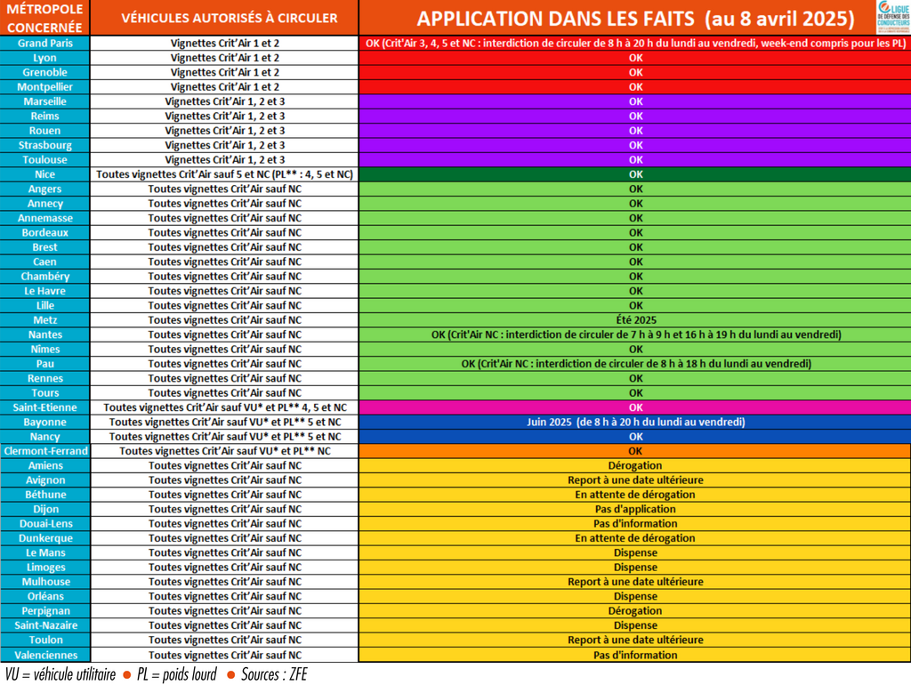 2025 04 10 Tableau interdictions ZFE